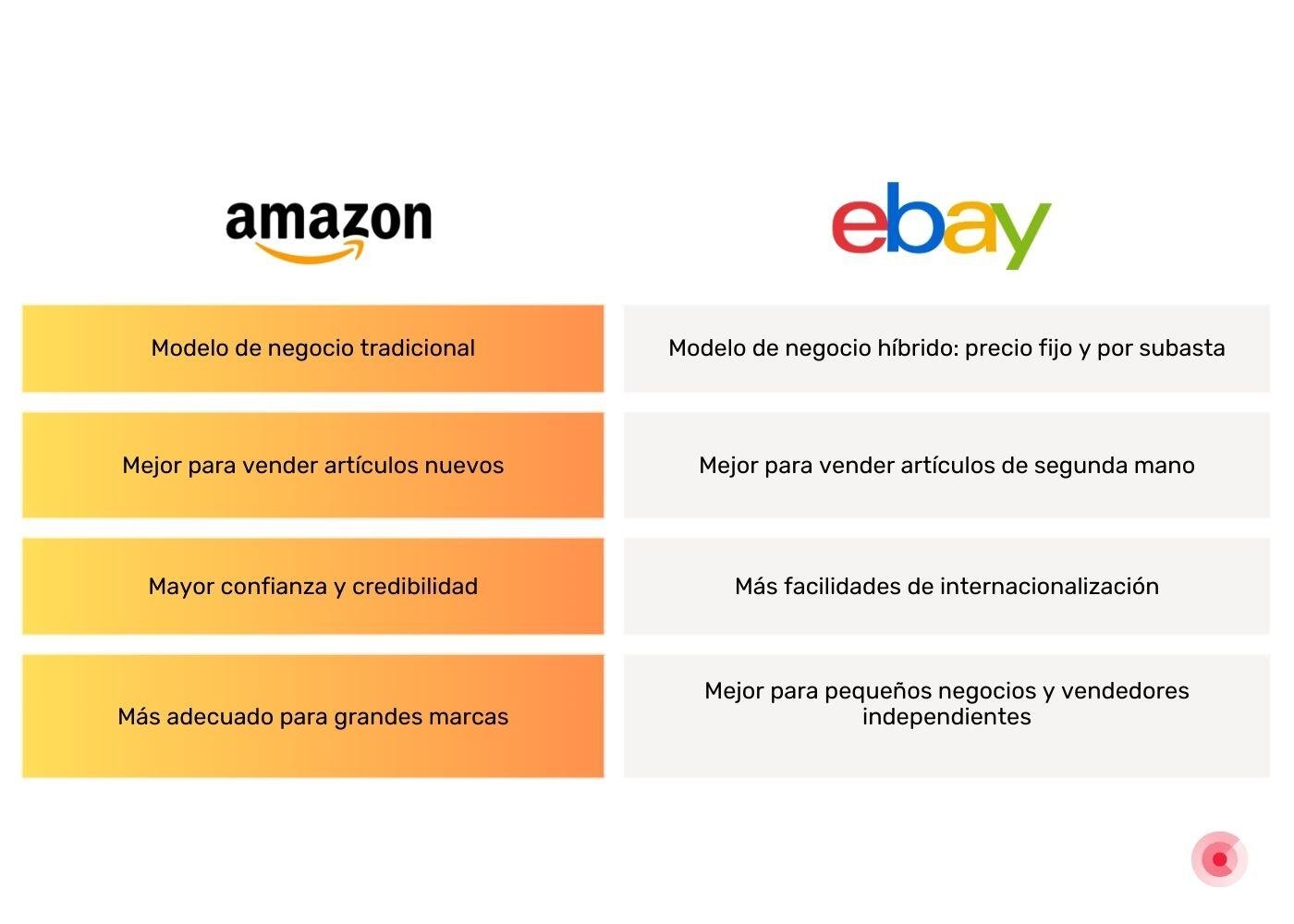 Vender en amazon segunda mano hotsell